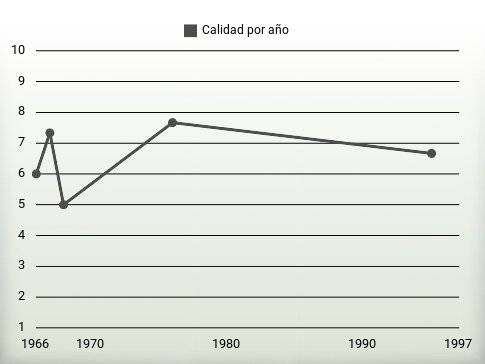 Calidad por año