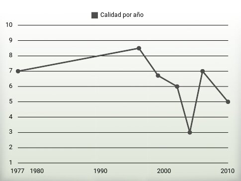 Calidad por año