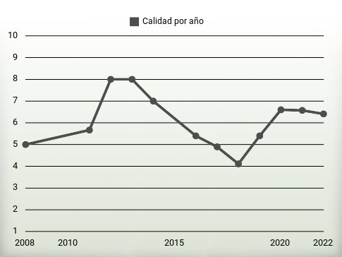 Calidad por año