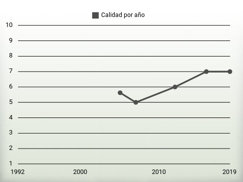 Calidad por año