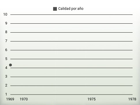 Calidad por año