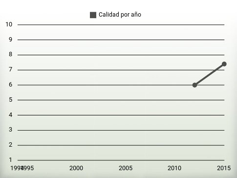 Calidad por año