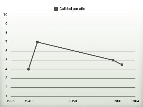 Calidad por año