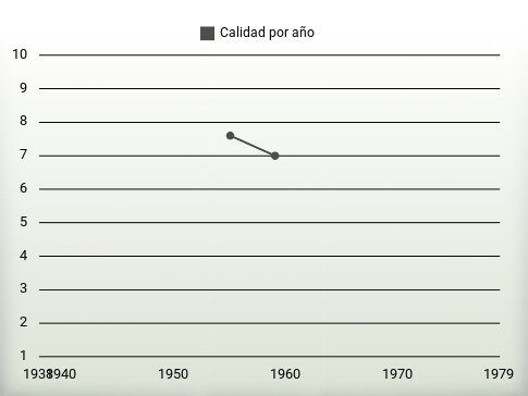 Calidad por año