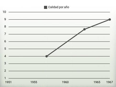 Calidad por año