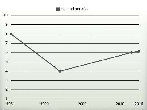 Calidad por año