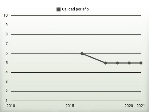 Calidad por año