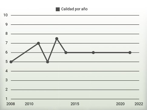 Calidad por año