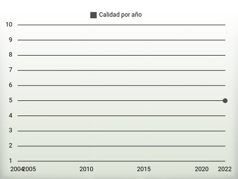 Calidad por año