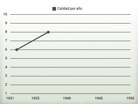 Calidad por año