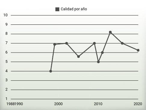 Calidad por año