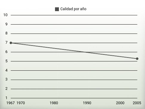Calidad por año