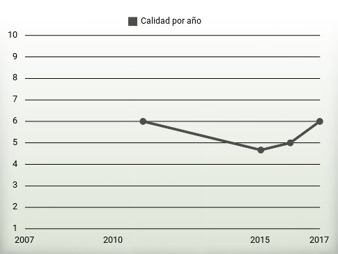 Calidad por año