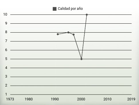 Calidad por año