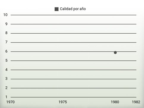 Calidad por año