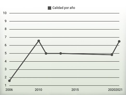 Calidad por año