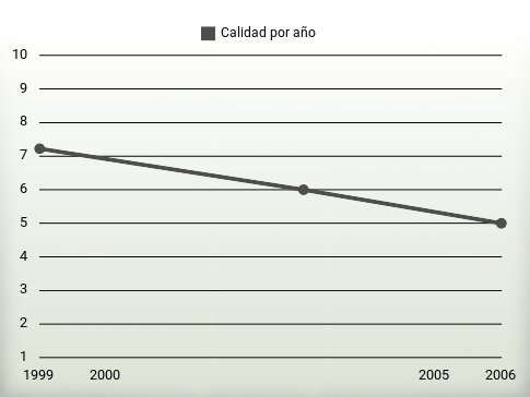 Calidad por año