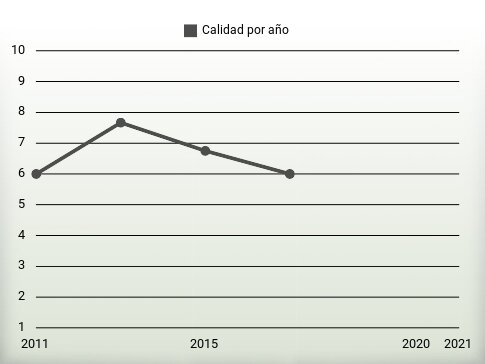 Calidad por año