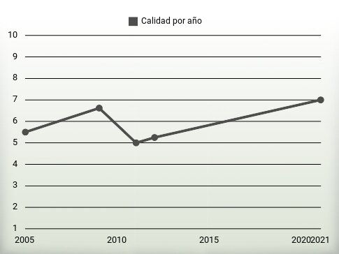 Calidad por año