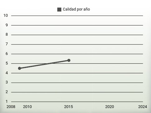 Calidad por año