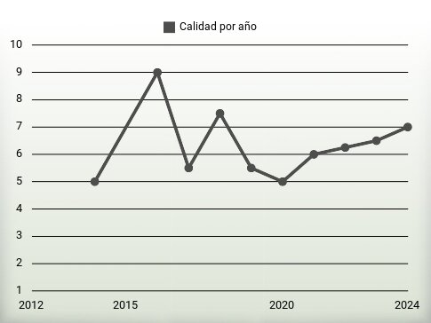 Calidad por año