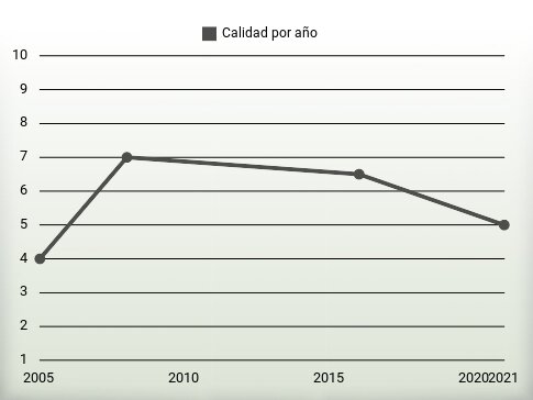 Calidad por año