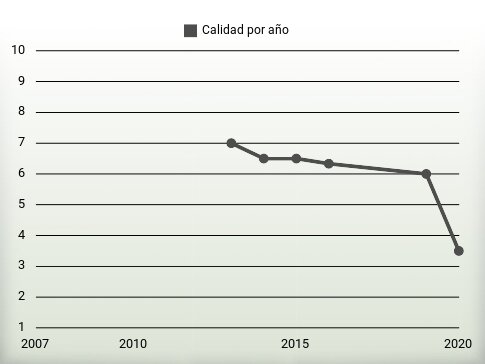 Calidad por año