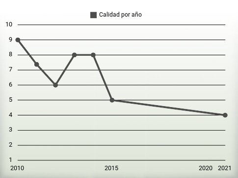 Calidad por año