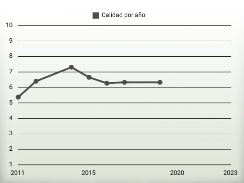 Calidad por año