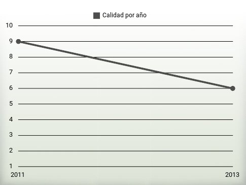 Calidad por año