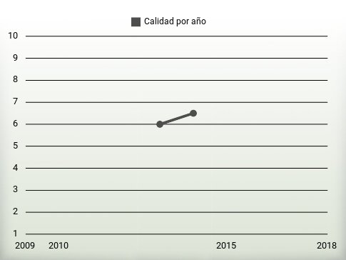 Calidad por año