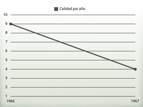 Calidad por año