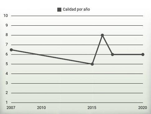 Calidad por año