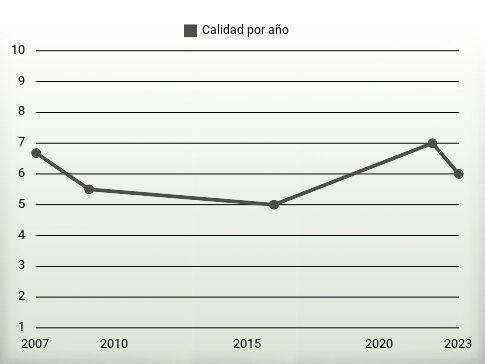 Calidad por año