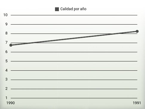 Calidad por año