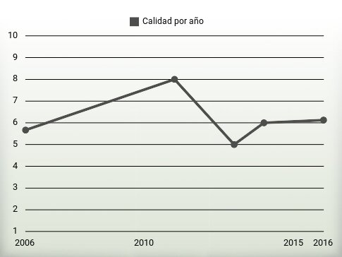 Calidad por año