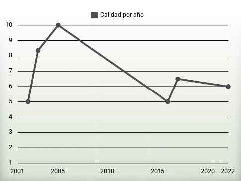 Calidad por año