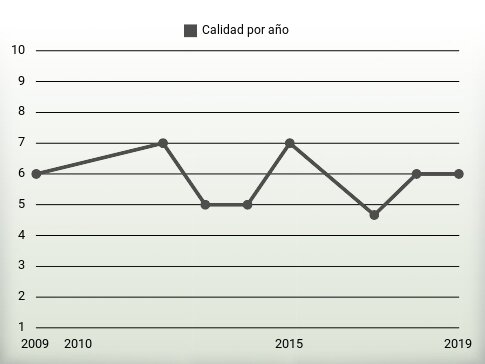 Calidad por año