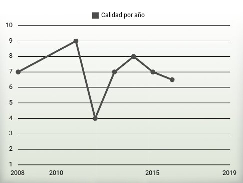 Calidad por año