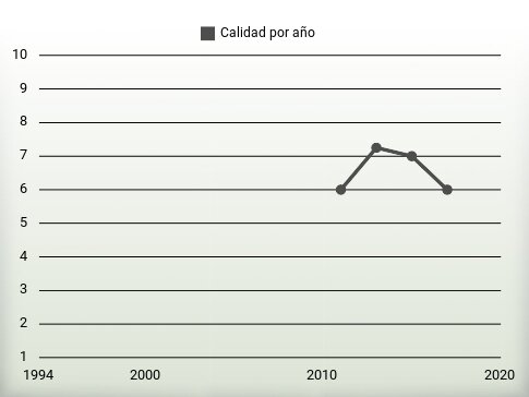 Calidad por año