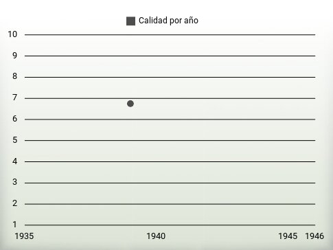 Calidad por año