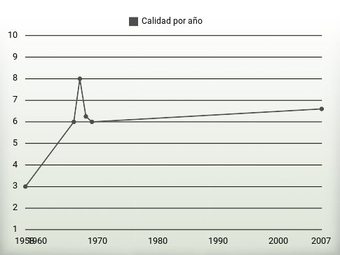 Calidad por año