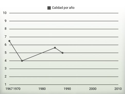 Calidad por año