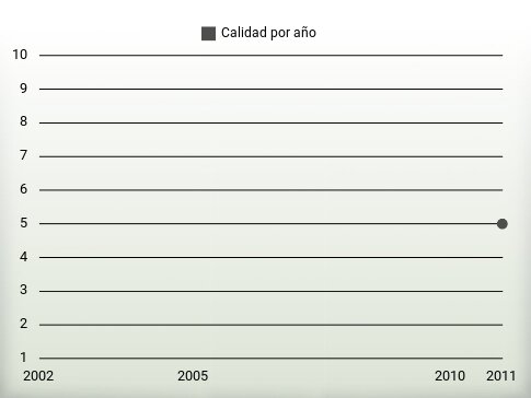 Calidad por año