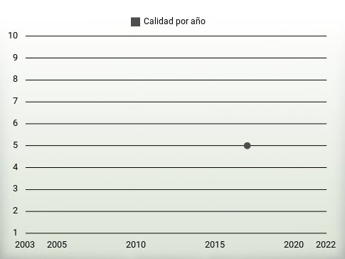 Calidad por año