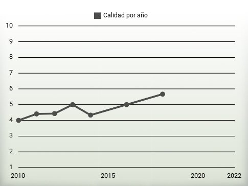 Calidad por año