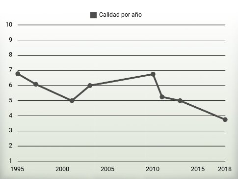 Calidad por año