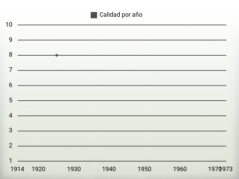 Calidad por año