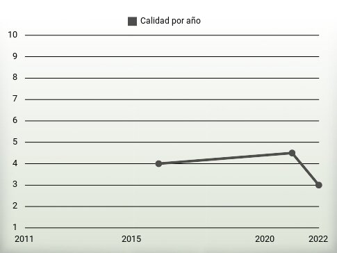 Calidad por año