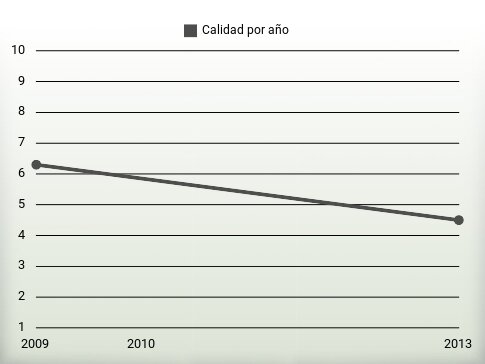 Calidad por año